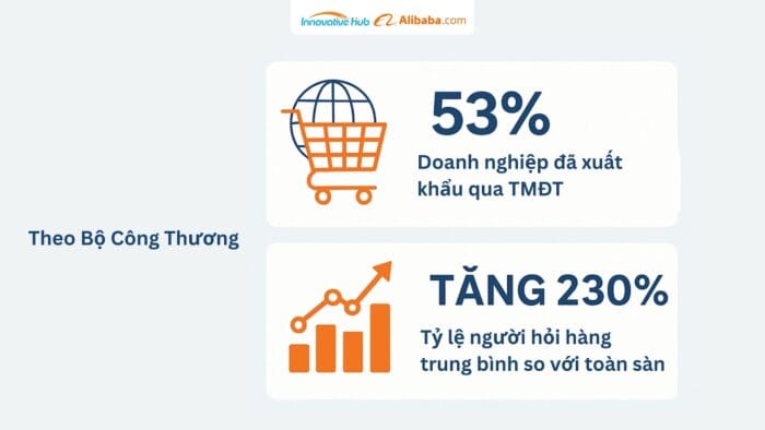 Tình hình xuất khẩu trực tuyến tại Việt Nam