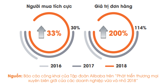 Lượng người mua tích cực và giá trị đơn hàng trên Alibaba.com