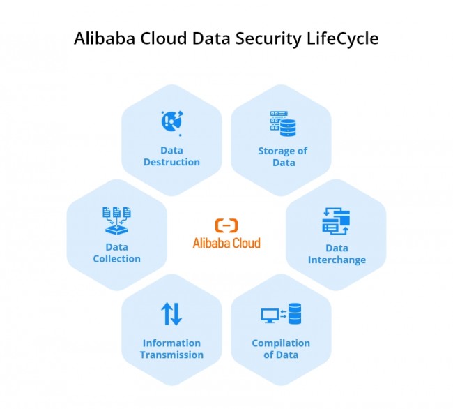 dịch vụ lưu trữ dữ liệu Alibaba Cloud OSS quản trị vòng đời dữ liệu
