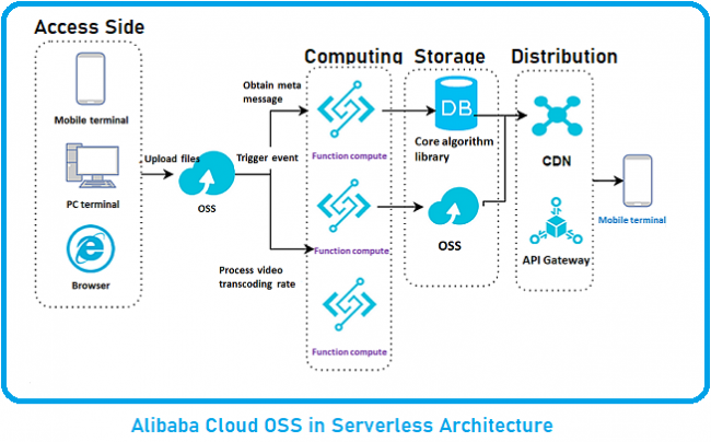dịch vụ lưu trữ dữ liệu Alibaba Cloud OSS trong kiến trúc serverless