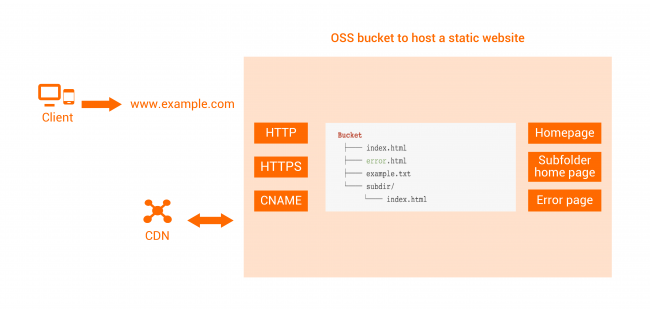 dịch vụ lưu trữ dữ liệu Alibaba Cloud OSS sử dụng trong host web tĩnh