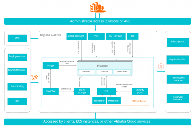 Kiến trúc hệ thống của ECS