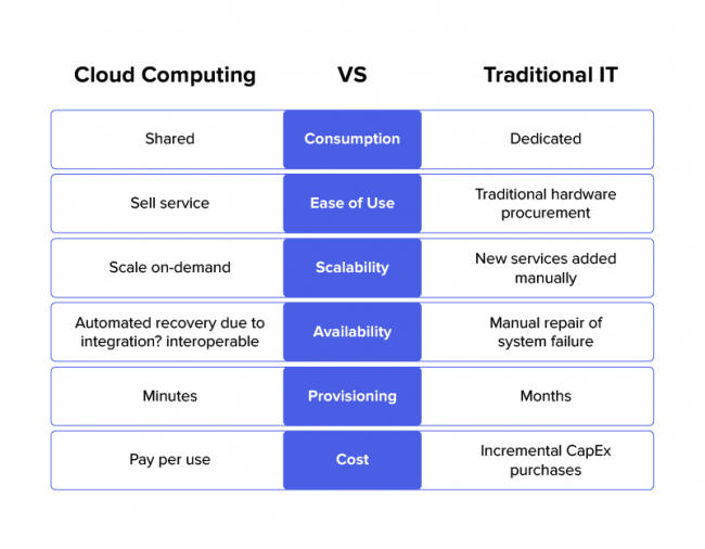 So sánh cloud computing và IT truyền thống