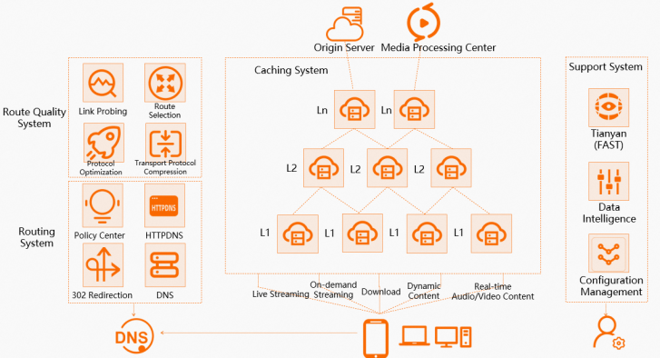 Alibaba Cloud CDN: giải pháp thay đổi cuộc chơi!