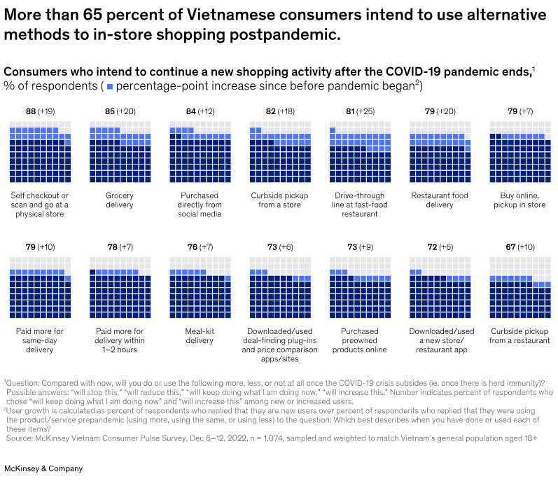Hơn 65% người tiêu dùng Việt nam tiếp tục sử dụng các kênh mua sắm không phải trực tiếp tại cửa hàng sau đại dịch