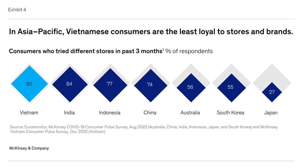 Tại khu vực châu Á Thái Bình Dương, người tiêu dùng Việt Nam ít trung thành với một thương hiệu nhất định