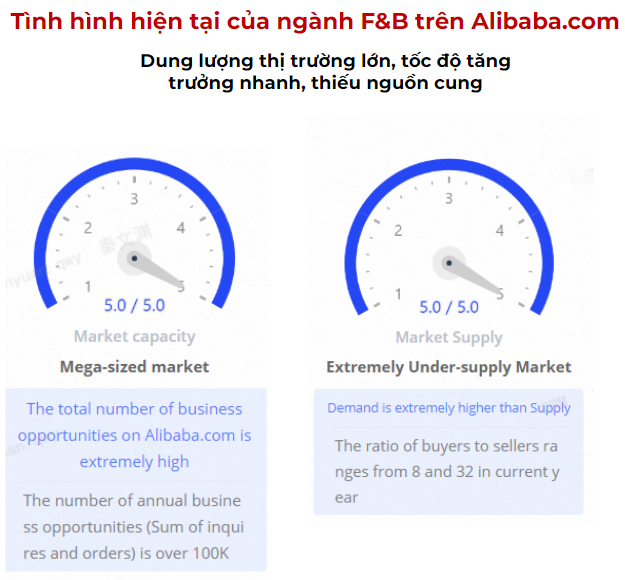 Tình hình ngành F&B trên Alibaba.com