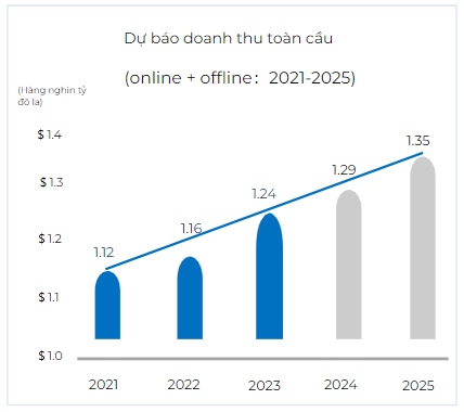 Dự báo doanh thu toàn cầu ngành Nhà và vườn