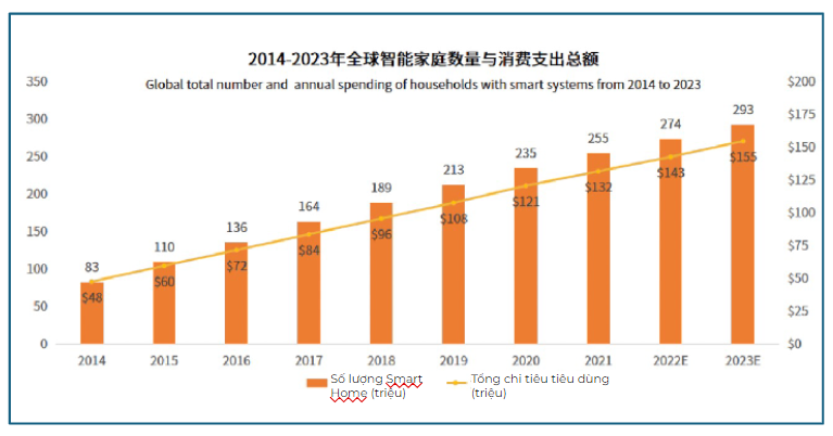 Xu hướng "nhà thông minh" tăng trưởng