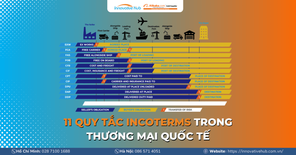Sơ lược 11 quy tắc Incoterm trong thương mại quốc tế