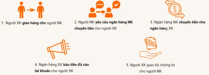 Kịch bản thanh toán 3 theo phương thức chuyển tiền T/T
