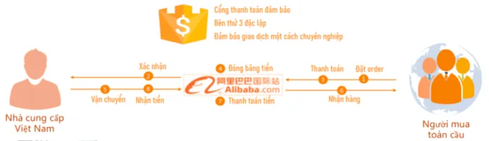 Cổng thanh toán đảm bảo Trade Assurance (TA) của Alibaba.com