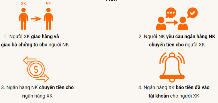 Kịch bản thanh toán theo phương thức chuyển tiền T/T