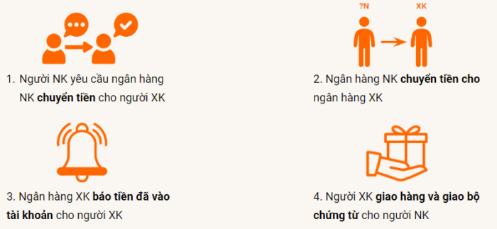 Kịch bản thanh toán 2 theo phương thức chuyển tiền T/T