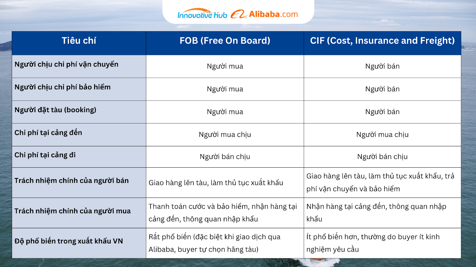 Phân biệt FOB và CIF