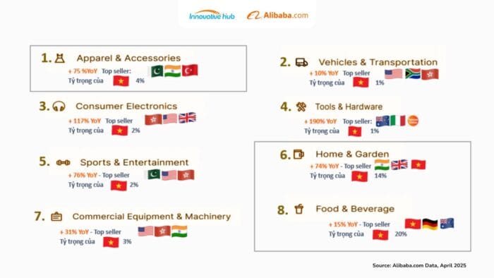 Top 8 ngành được tìm kiếm nhiều nhất trên Alibaba.com toàn cầu