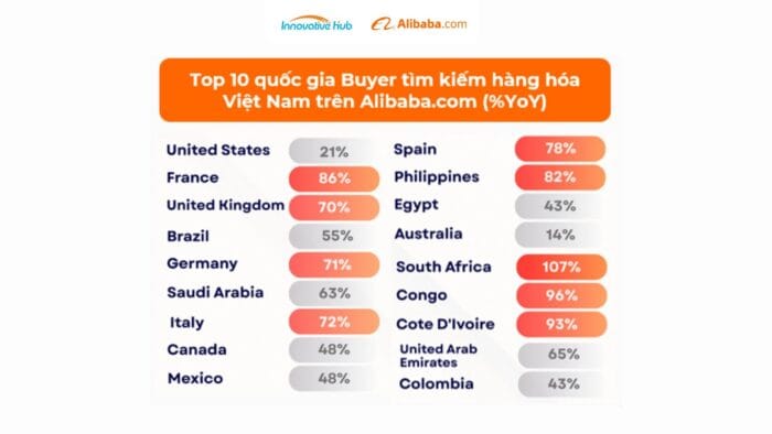 Top 10 quốc gia Buyer tìm kiếm hàng hoá Việt Nam trên Alibaba.com