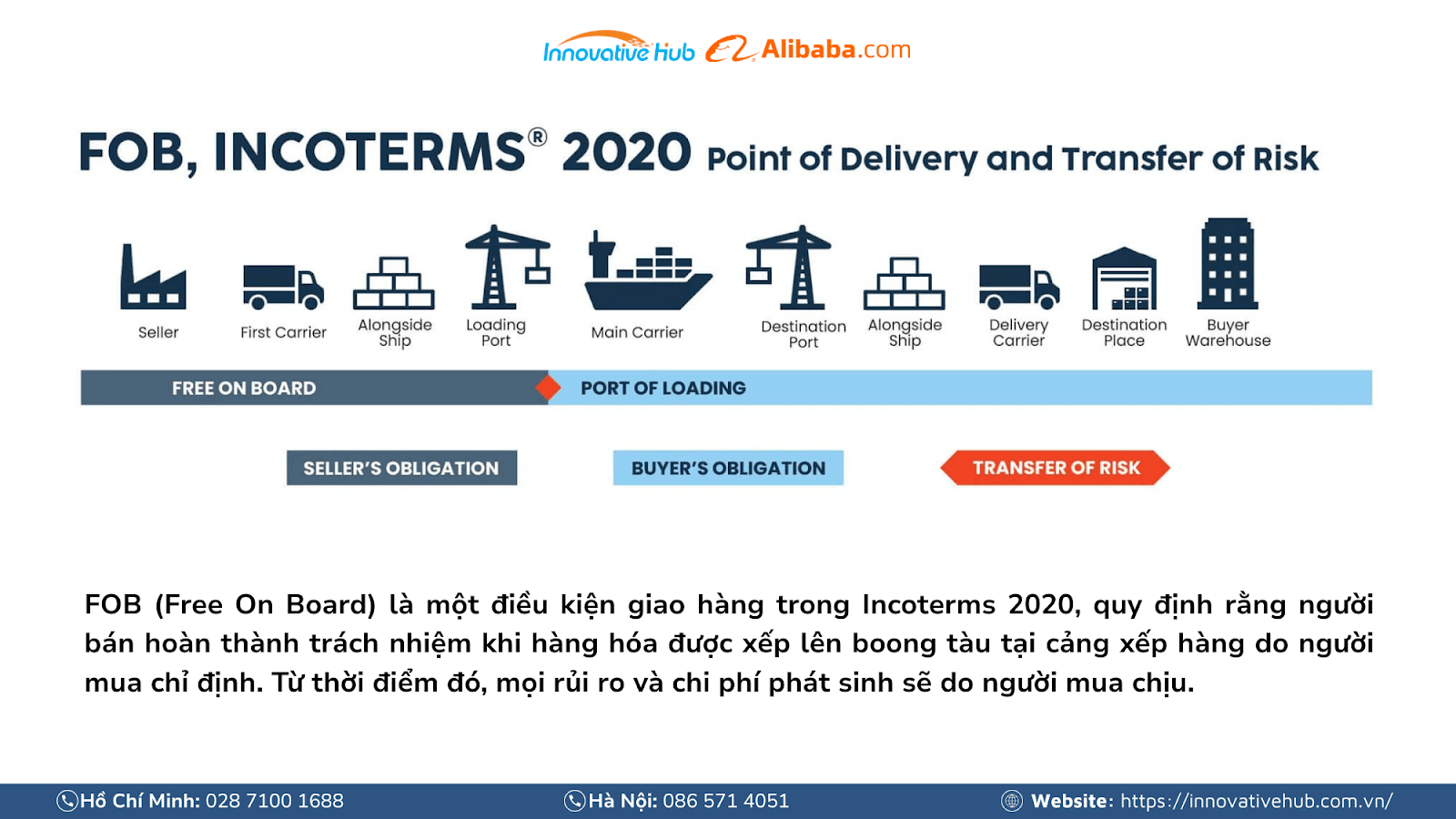 Khái niệm FOB là gì trong xuất khẩu