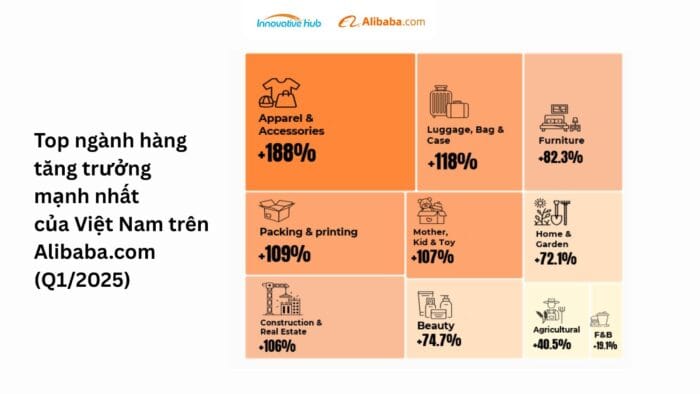 Top ngành hàng tăng trưởng mạnh nhất của Việt Nam trên Alibaba.com (Q1/2025)