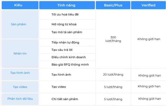 Quyền lợi đặc biệt: Quyền lợi AI không giới hạn