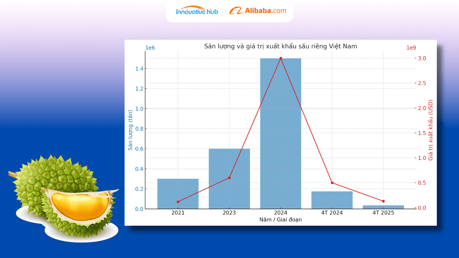 Thực trạng xuất khẩu sầu riêng Việt Nam hiện nay