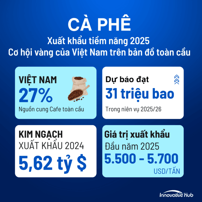 Cà phê – Xuất khẩu tiềm năng 2025: Cơ hội vàng của Việt Nam trên bản đồ toàn cầu