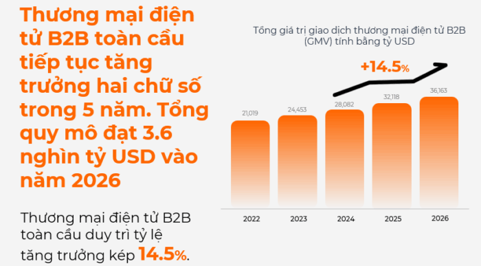 tong-gia-tri-giao-dich-thuong-mai-dien-tu-b2b