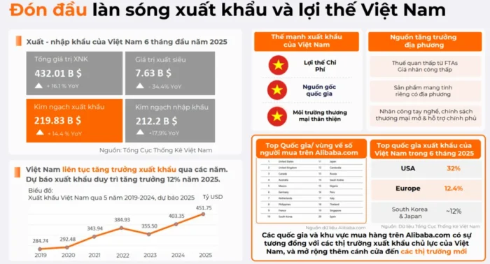 Infographic: Xuất khẩu Việt Nam 2025 – Đón đầu làn sóng và lợi thế mùa cao điểm
