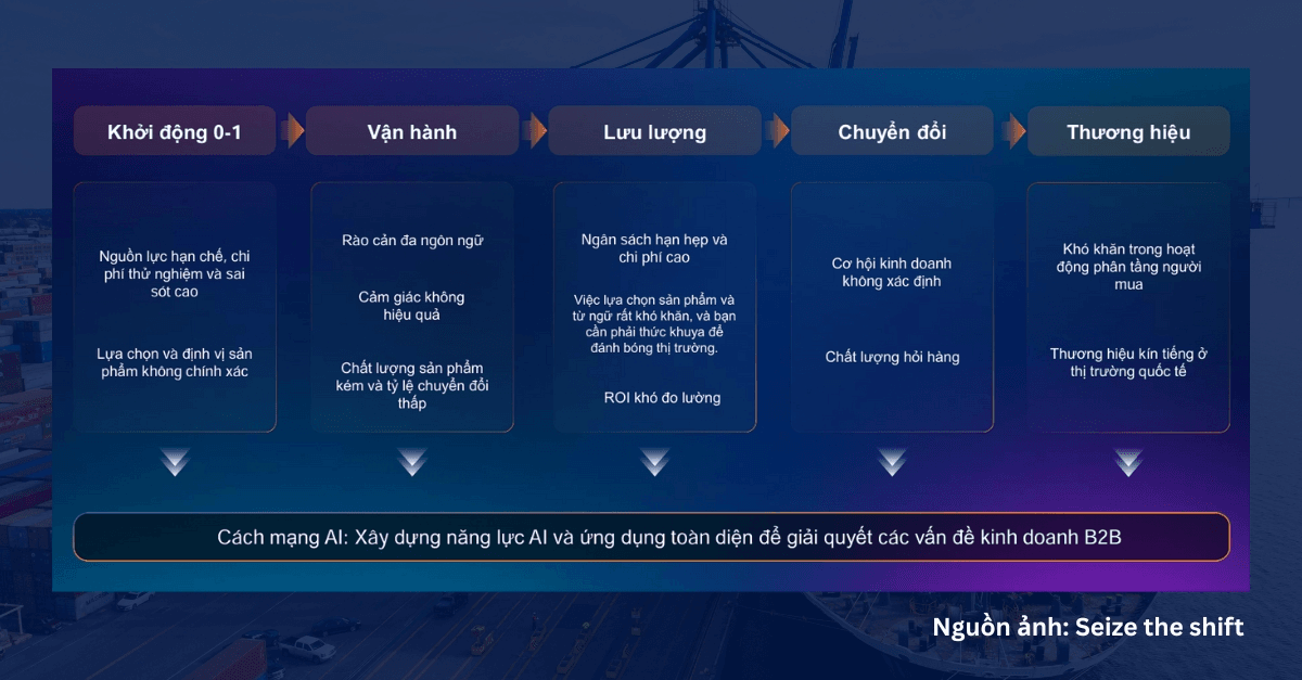 Cơ hội và thách thức xuất khẩu toàn cầu của doanh nghiệp Việt