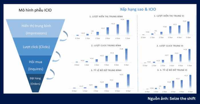 Mô hình tăng trưởng chuẩn hoá ICIO Funnel