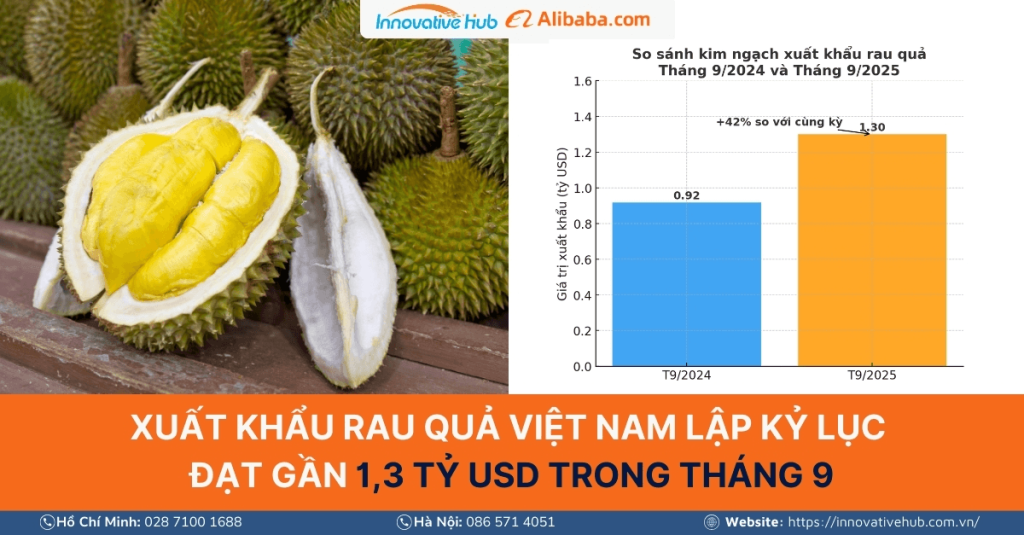 Xuất khẩu rau quả Việt Nam lập kỷ lục đạt gần 1,3 tỷ USD trong tháng 9