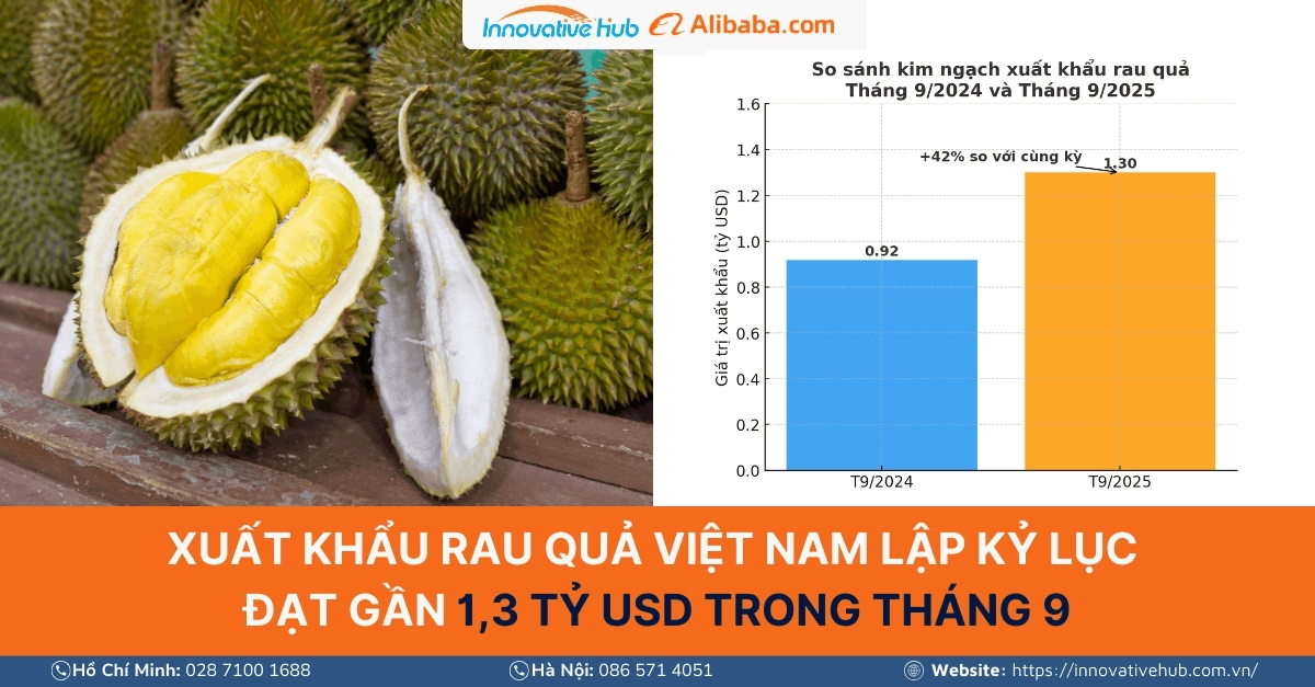 Xuất khẩu rau quả Việt Nam lập kỷ lục đạt gần 1,3 tỷ USD trong tháng 9