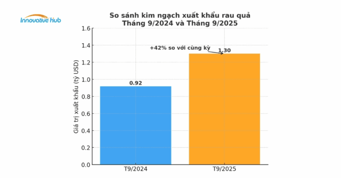 Kim ngạch xuất khẩu rau quả tháng 9 2024 so với 2025