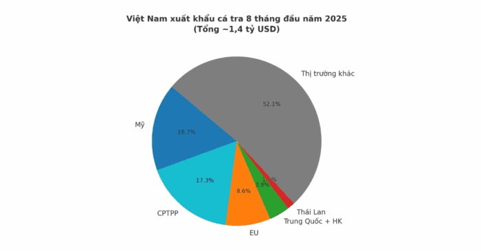 Xuất khẩu cá tra Việt Nam tiếp tục tăng trưởng ổn định