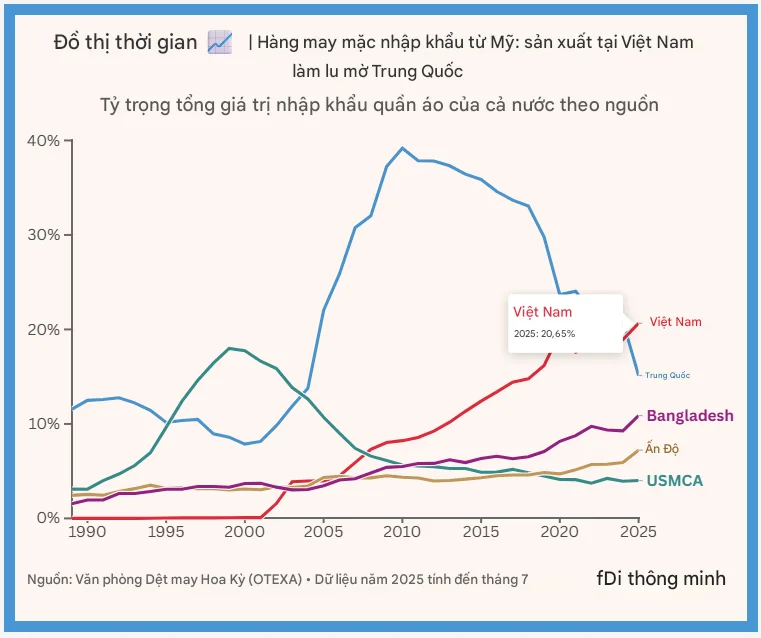 Hoa Kỳ – vẫn là thị trường số 1 nhưng phải “nâng phân khúc”