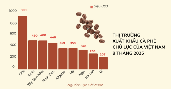 Thị trường xuất khẩu cà phê chủ lực của Việt Nam