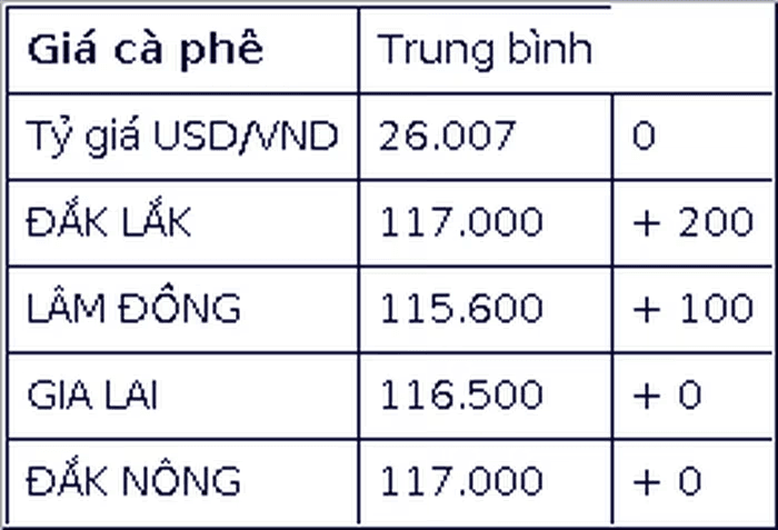 Thị trường cà phê trong nước giữ giá cao