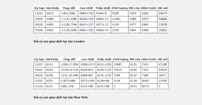 Thị trường cà phê quốc tế có biến động trái chiều