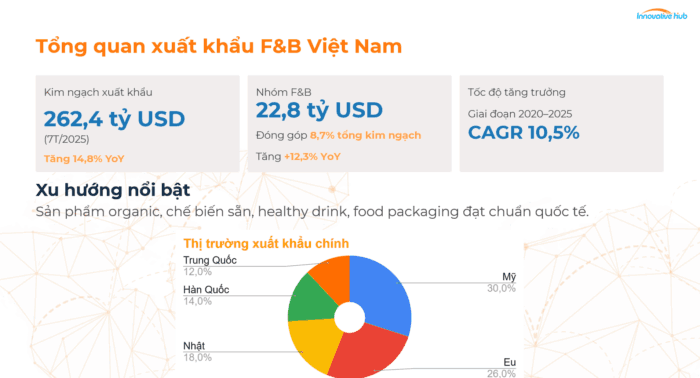 Tổng quan tình hình ngành thực phẩm & đồ uống Việt Nam 2025
