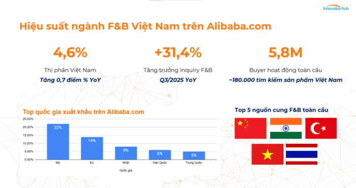 Vị thế của Việt Nam trong ngành thực phẩm & đồ uống 2025