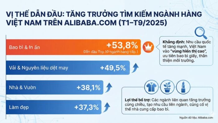 Vị thế của ngành bao bì và in ấn Việt Nam trên Alibaba.com