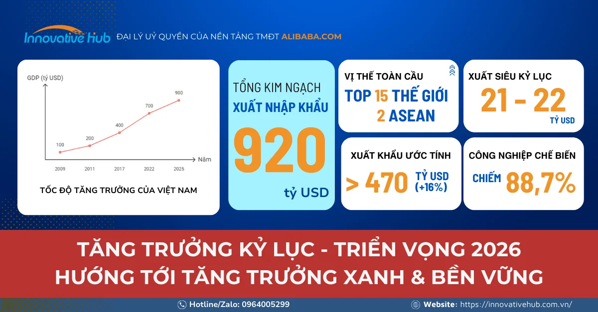 Kinh Tế Xuất Khẩu Việt Nam 2025: Kỷ Lục 920 Tỷ USD, Vị Thế Top 15 Toàn Cầu Và Triển Vọng 2026