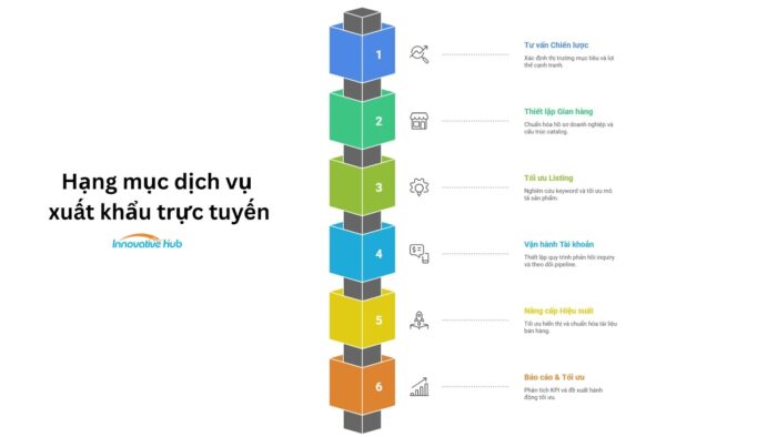 Dịch vụ xuất khẩu trực tuyến trên Alibaba.com gồm những hạng mục 