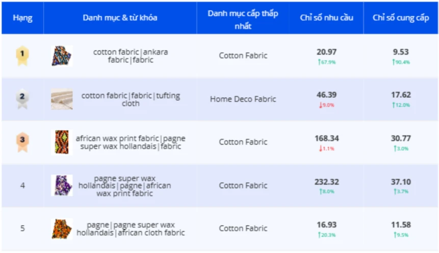 Danh mục tăng trưởng và chuyển đổi cao